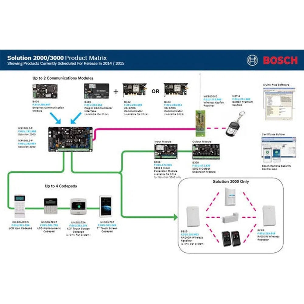 Bosch Ethernet Communication IP Module for 2000 3000 - B426M-Trantech Security-[SKU]-[Total Security Equipment]-[TSE]