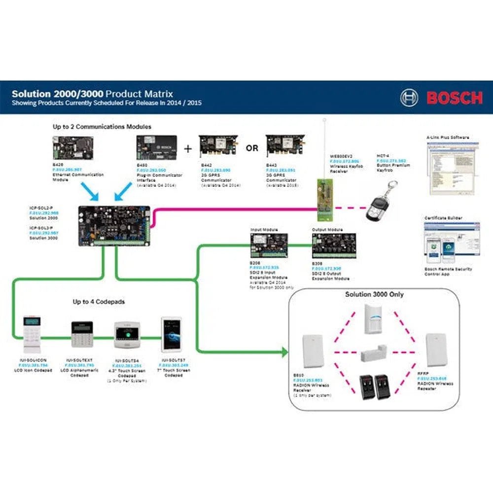 Bosch Ethernet Communication IP Module for 2000 3000 - B426M - Total Security Equipment